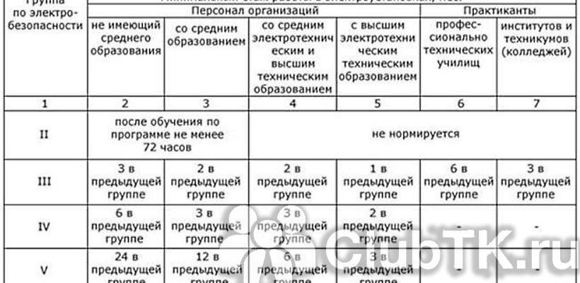 Удостоверение о проверке знаний по охране труда при работе в электроустановках рб