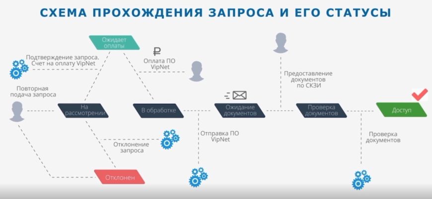 Инструкция по регистрации на АСТ ГОЗ