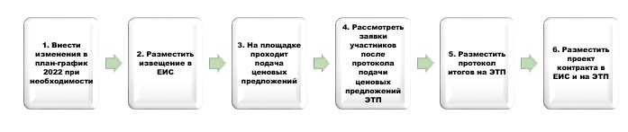 Аукцион еис